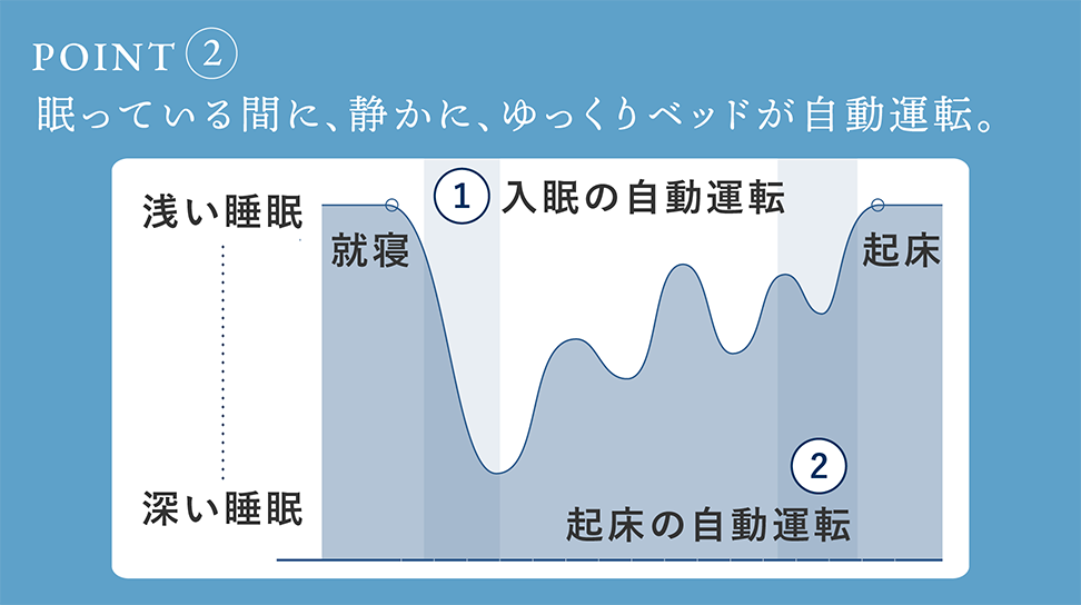 パラマウントベッド|電動リクライニングベッドセット|Active Sleep BED (ANALYZERなし / コットンスムースニット) ナイトブルー色 シングル